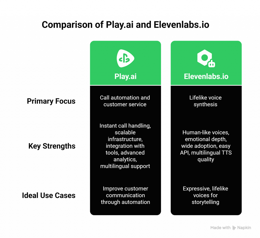 Comparison of Play.ai and Elevenlabs.io