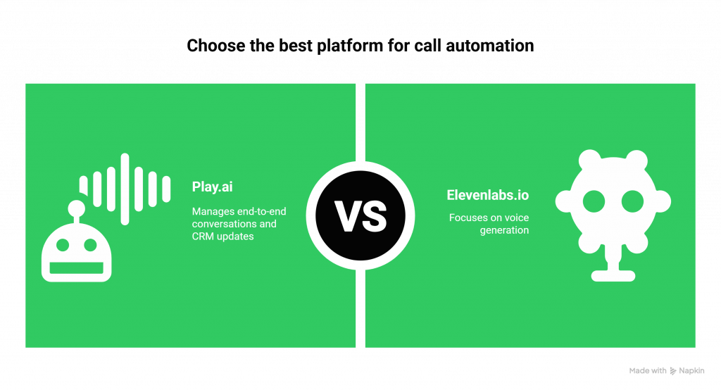Choose the best platform for call automation: Play.ai vs Elevenlabs.io