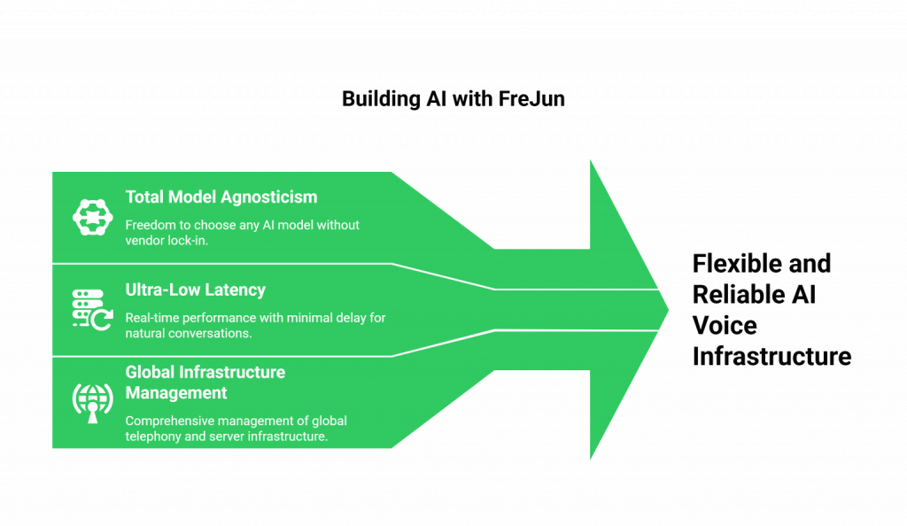 Build Your Voice AI Agent with FreJun AI: Features of FreJun AI