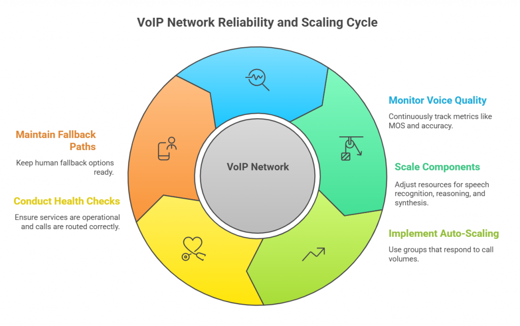 reliability and scaling in VOIP