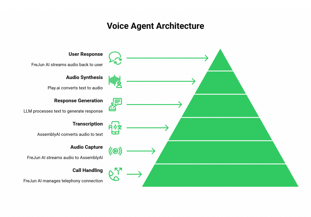 Architecture of a Best Voice AI Agent 