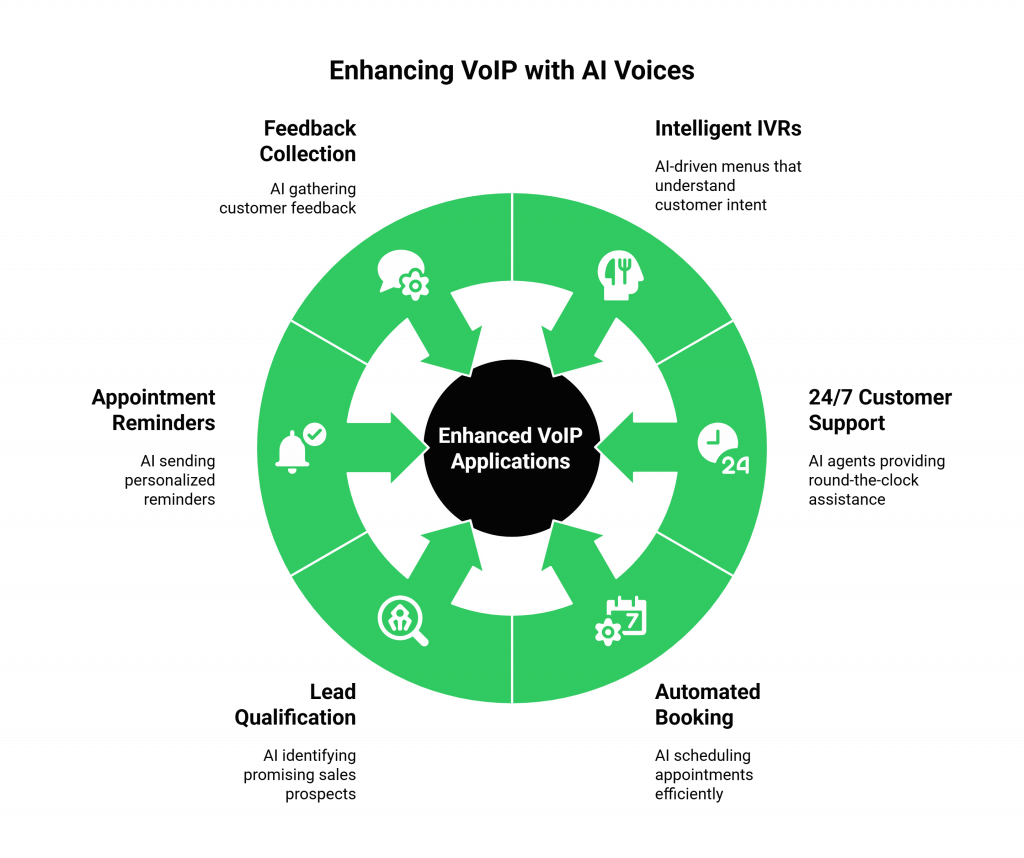 Applications of Integrating ElevenLabs with a VoIP API
