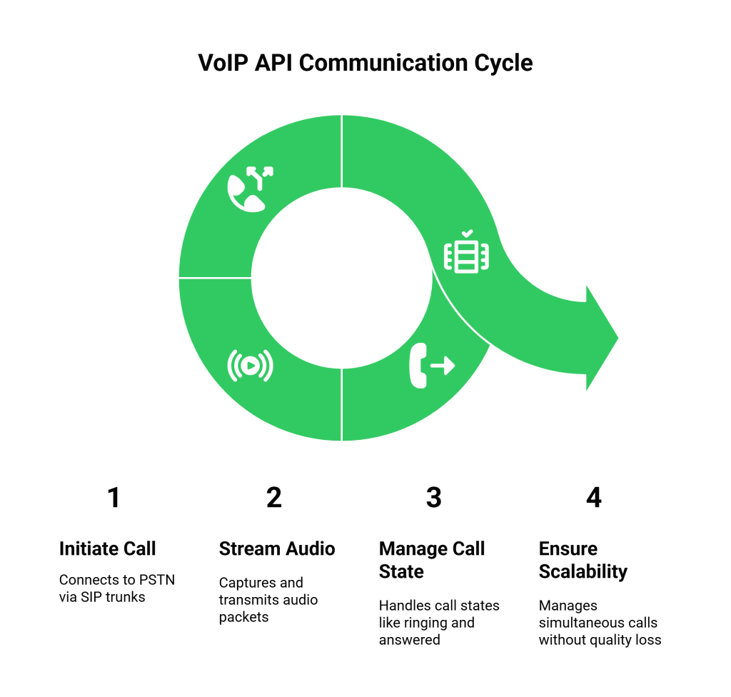 VoIP API Communication Cycle
