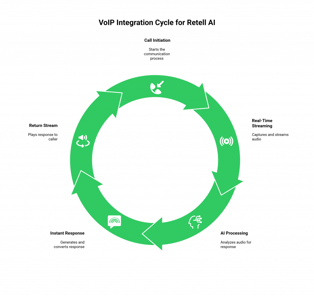 VoIP Integration Cycle for Retell AI
