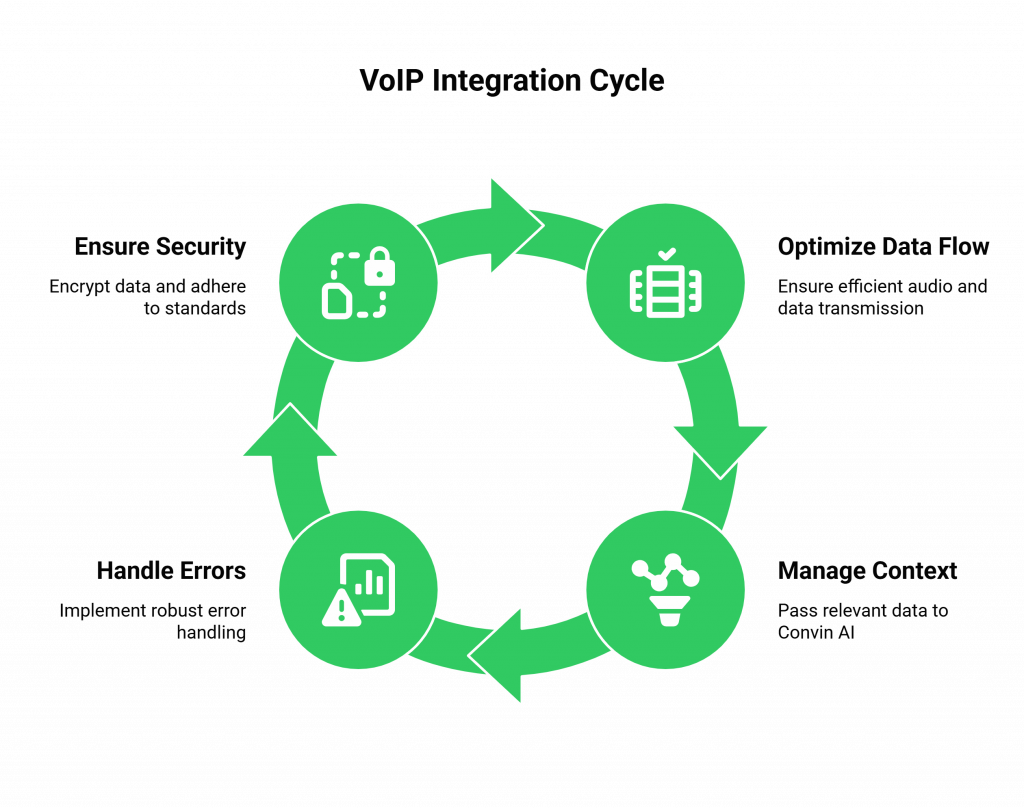 VoIP Integration Cycle