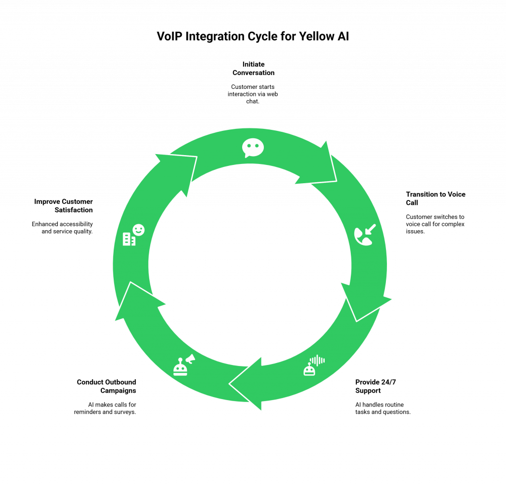 VoIP Integration Cycle for Yellow AI
