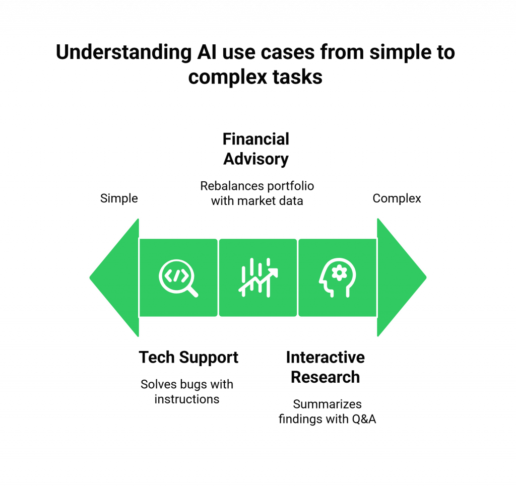 Use Cases of AI Integration 