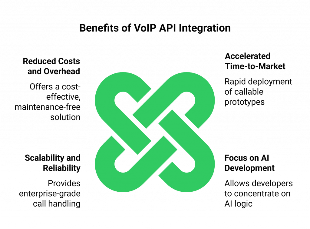 Benefits of VoIP API Integration
