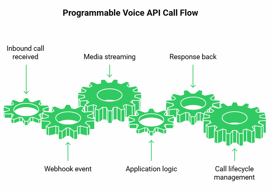 How Do Programmable Voice APIs Work Technically?