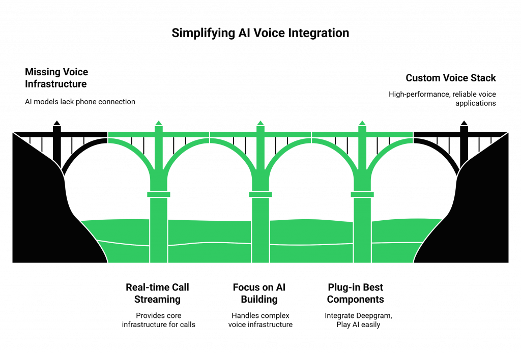 Simplifying AI Voice Integration