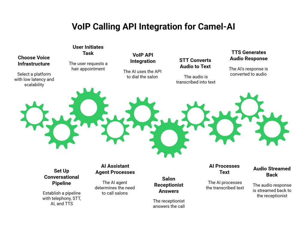 VoIP Calling API Integration for Camel-AI