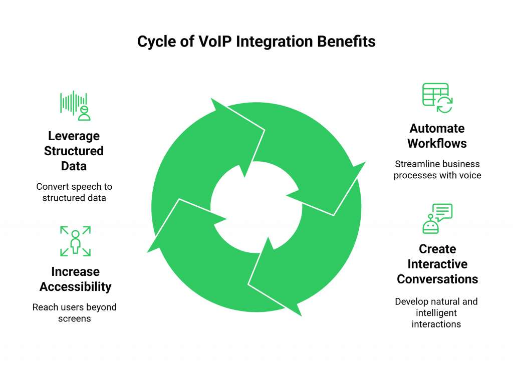 VoIP Integration Benefits