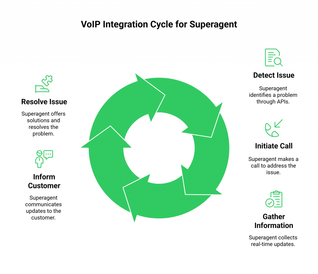 How Does VoIP Integration Improve Superagent Agents?