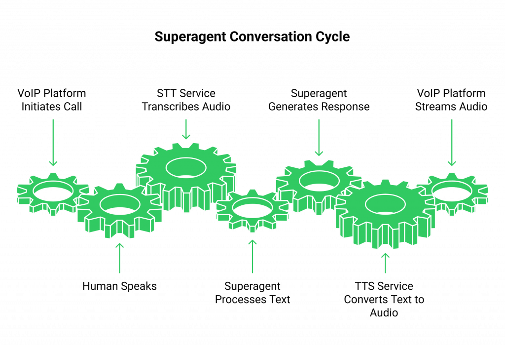 How Does the Integration of Superagent Work?