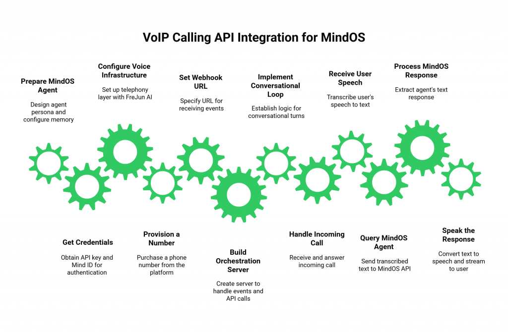VoIP Calling API Integration for MindOS
