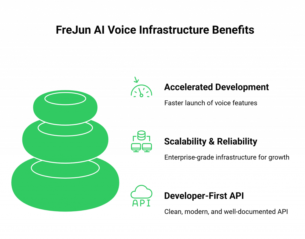 FreJun AI Voice Infrastructure Benefits
