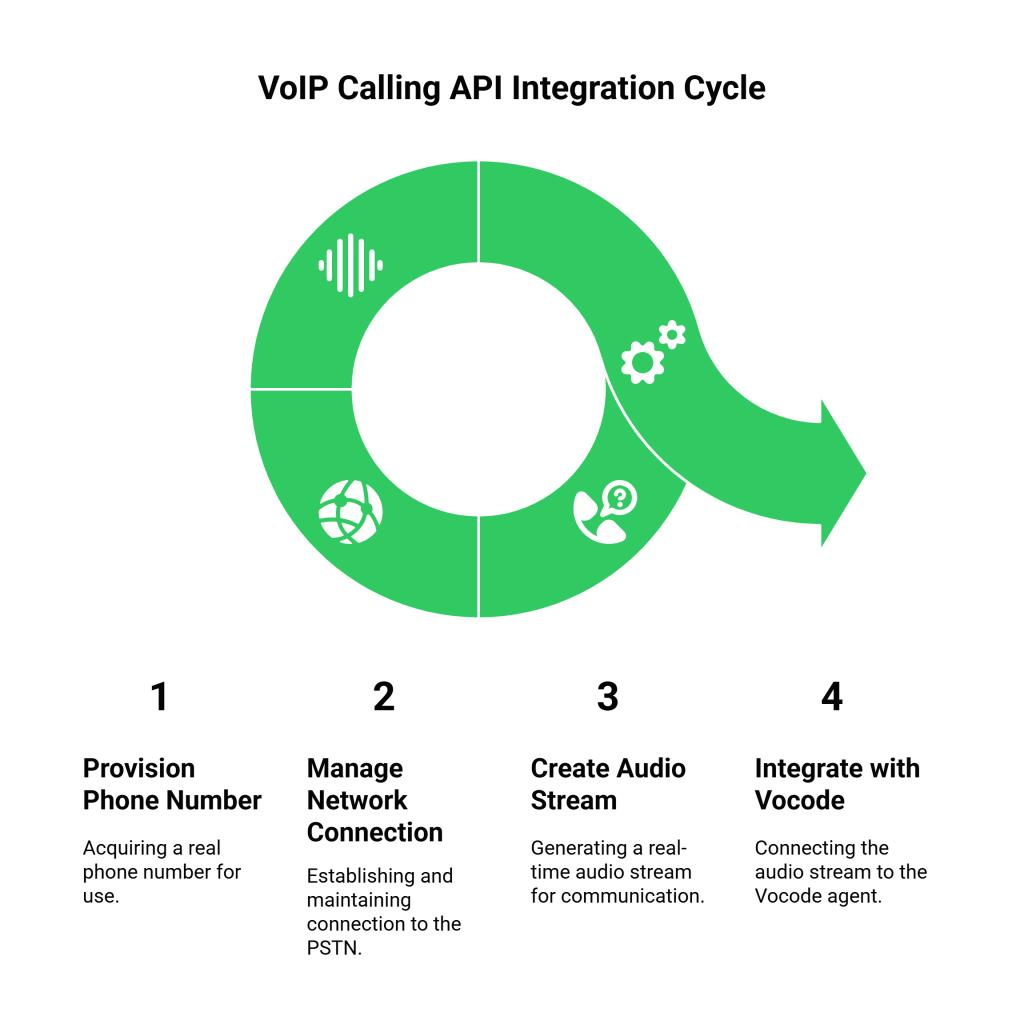 Why Need VoIP Calling API Crucial