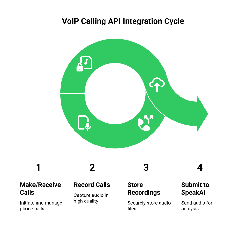 VoIP Calling API Integration
