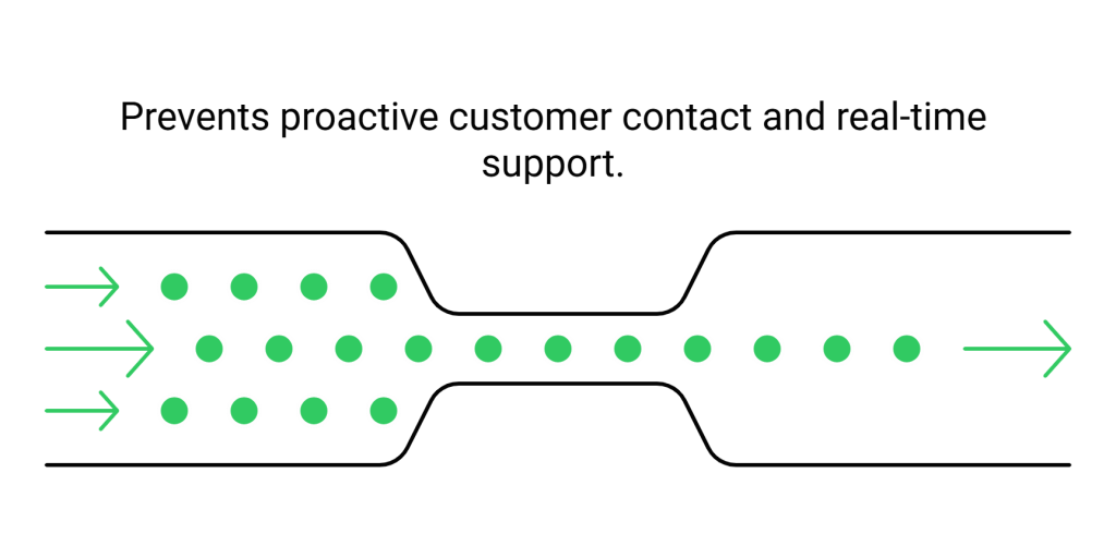 Prevents proactive customer contact and real-time support.