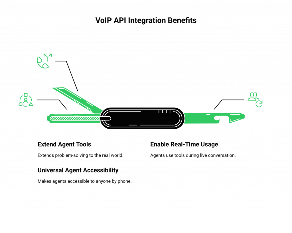 VoIP API Integration Benefits
