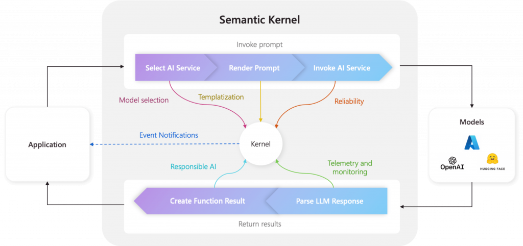 What is Semantic Kernel?