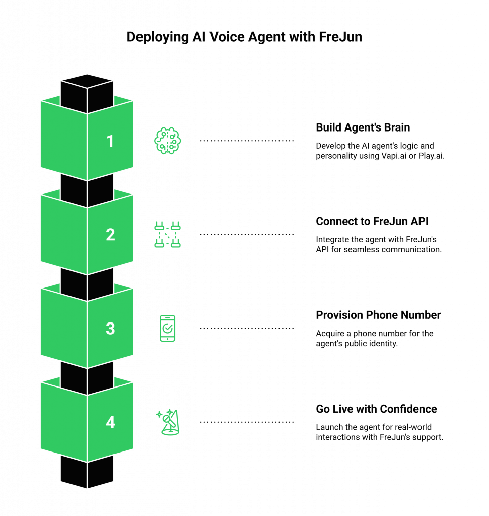 Deploy Your AI Voice Agent 