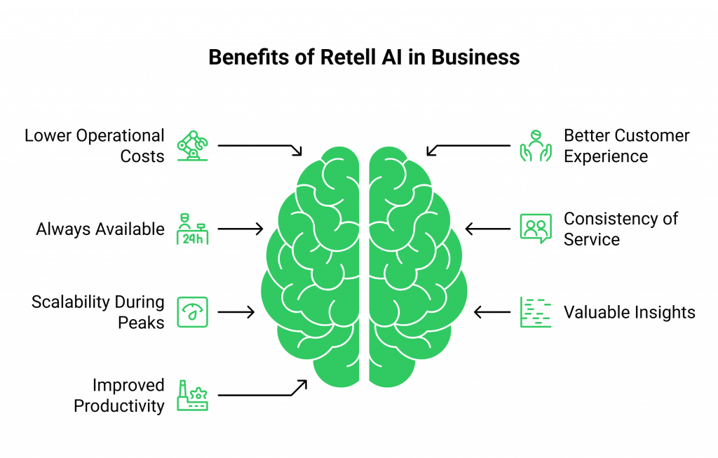 Benefits of Retell AI in Business