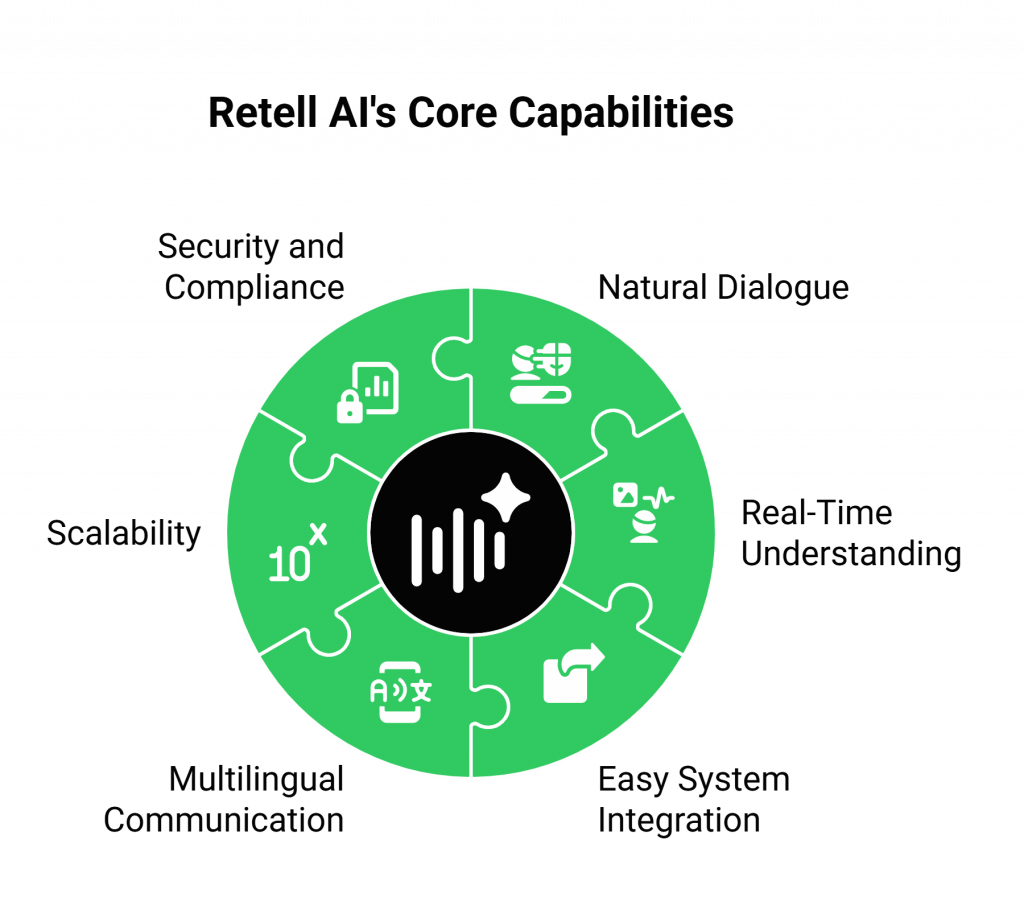 Retell AI's Core Capabilities