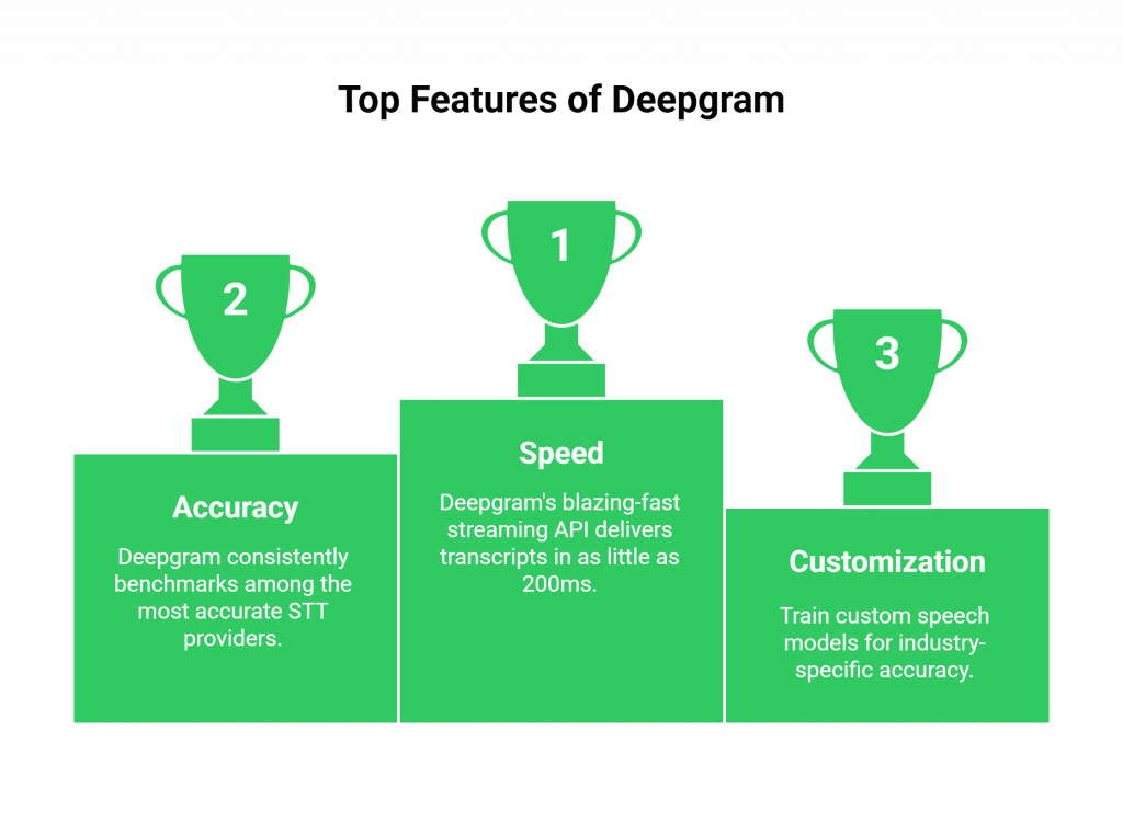Top Features of Deepgram AI