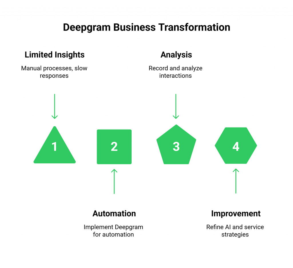 Business Benefits if Deepgram AI