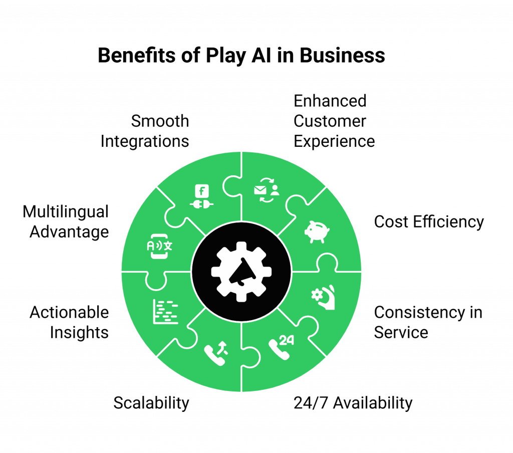 Benefits if using play AI in your business