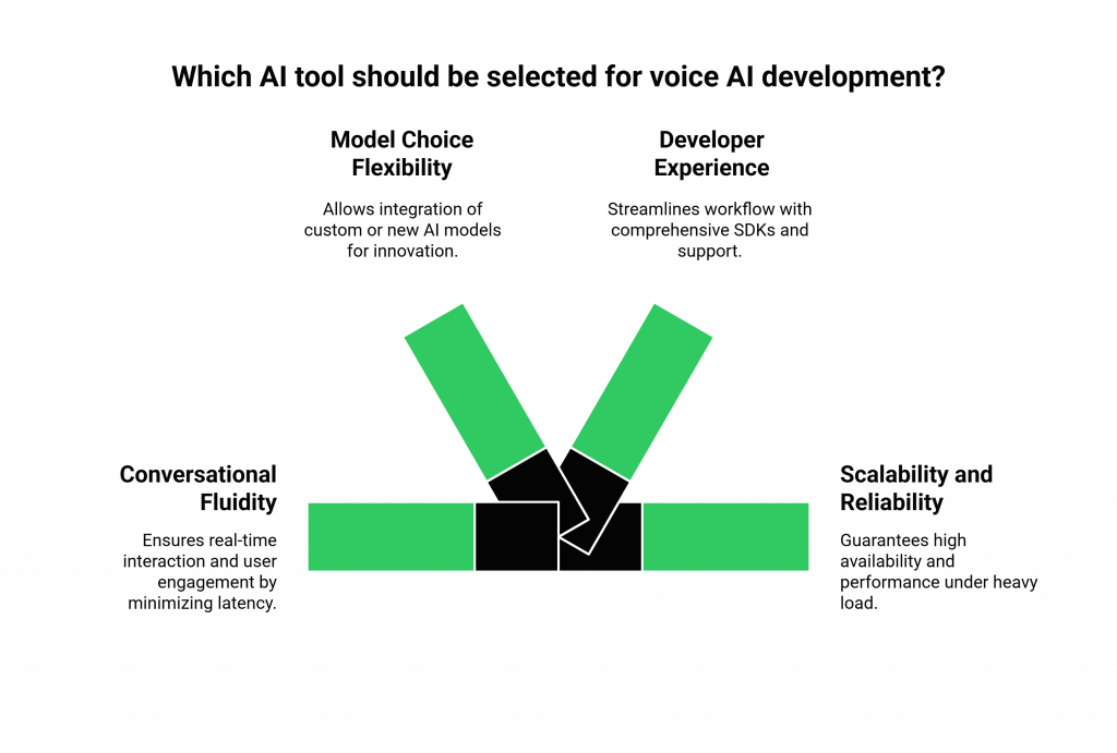 Which AI tool should be selected for voice AI development?
