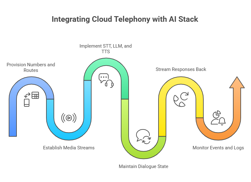 Integrating Cloud Telephony With Your AI Stack