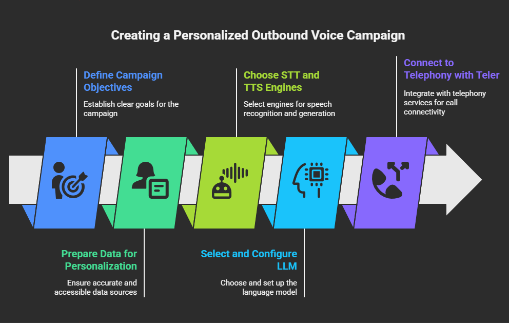 Steps Involved in Creating a Personalized Outbound Voice Campaign