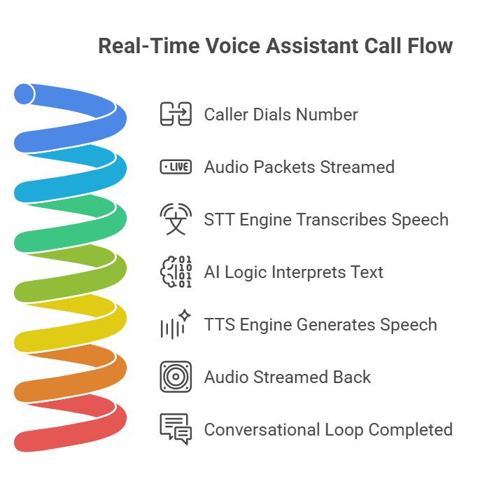 Real-Time Voice Assistant Work During a Phone Call