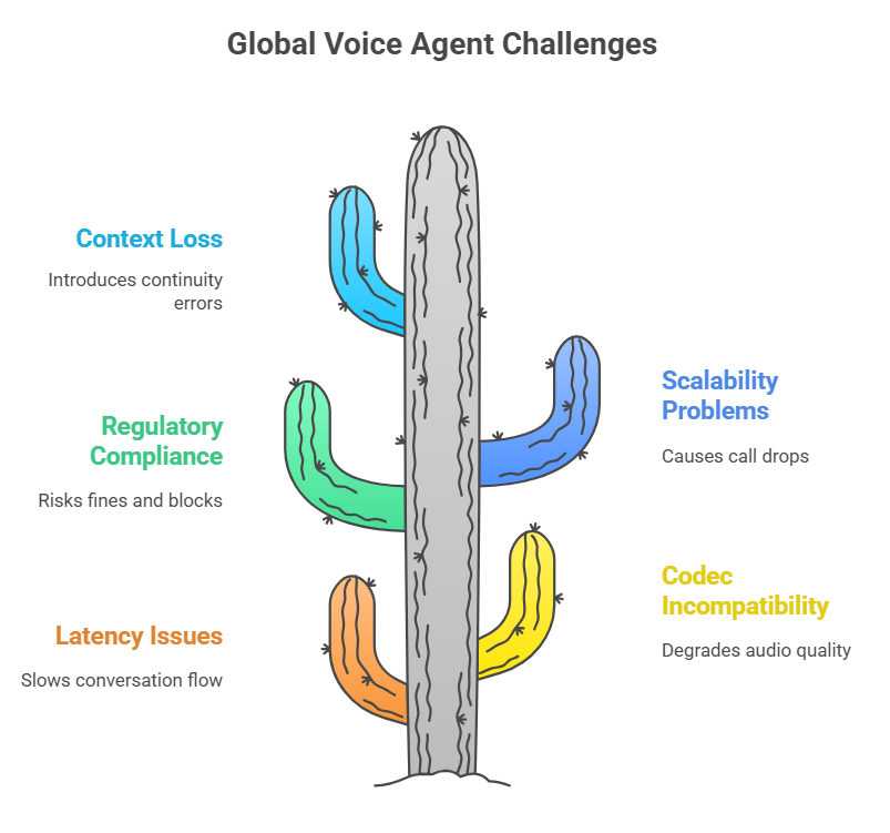 Challenges of Running Voice Agents Across Global Networks