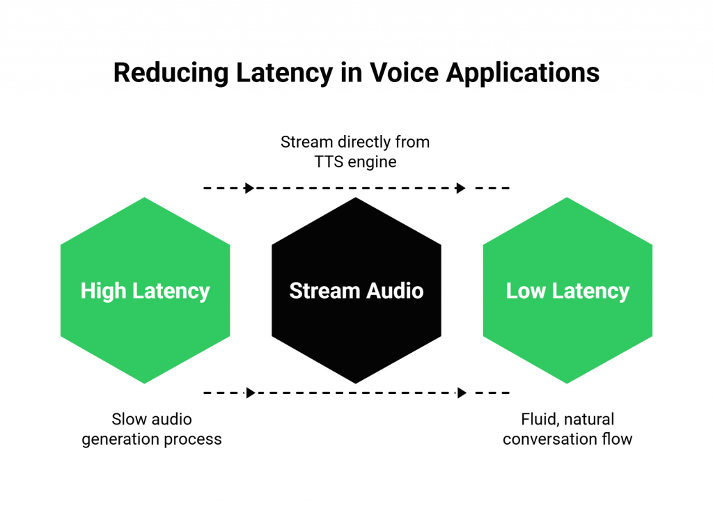 Reducing Latency in Voice Applications