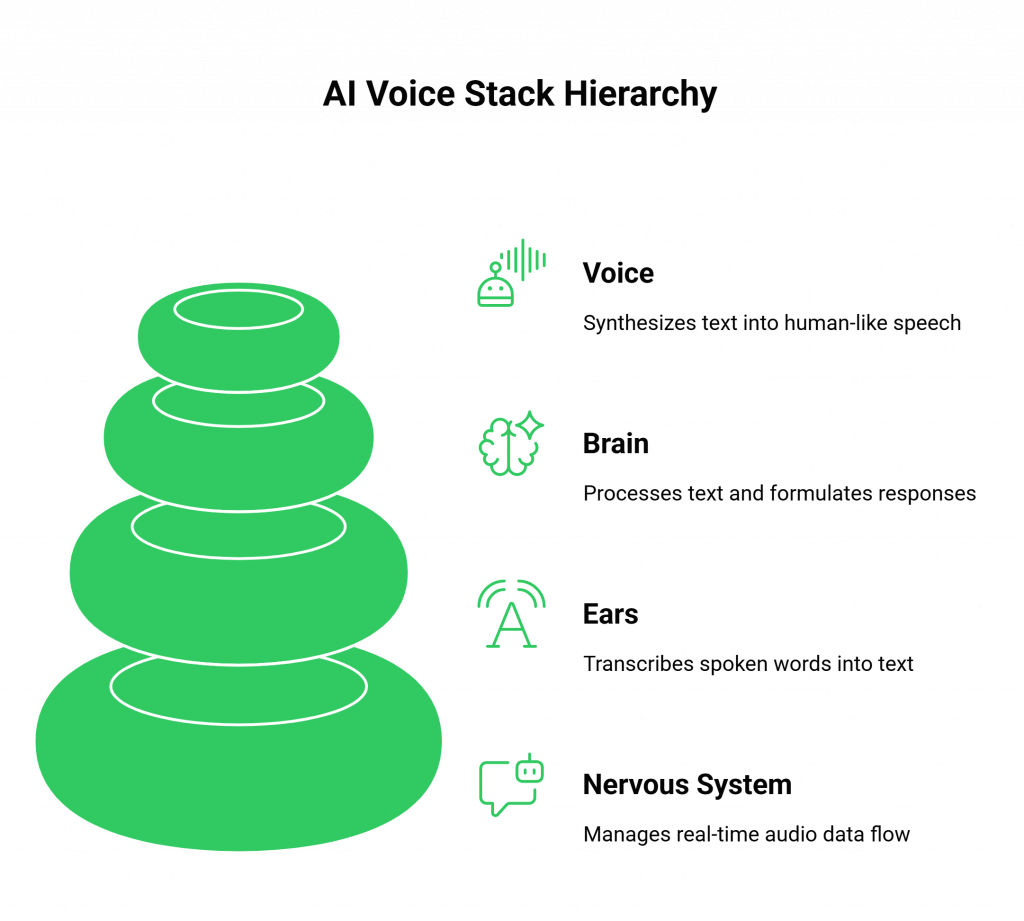 AI Voice Stack