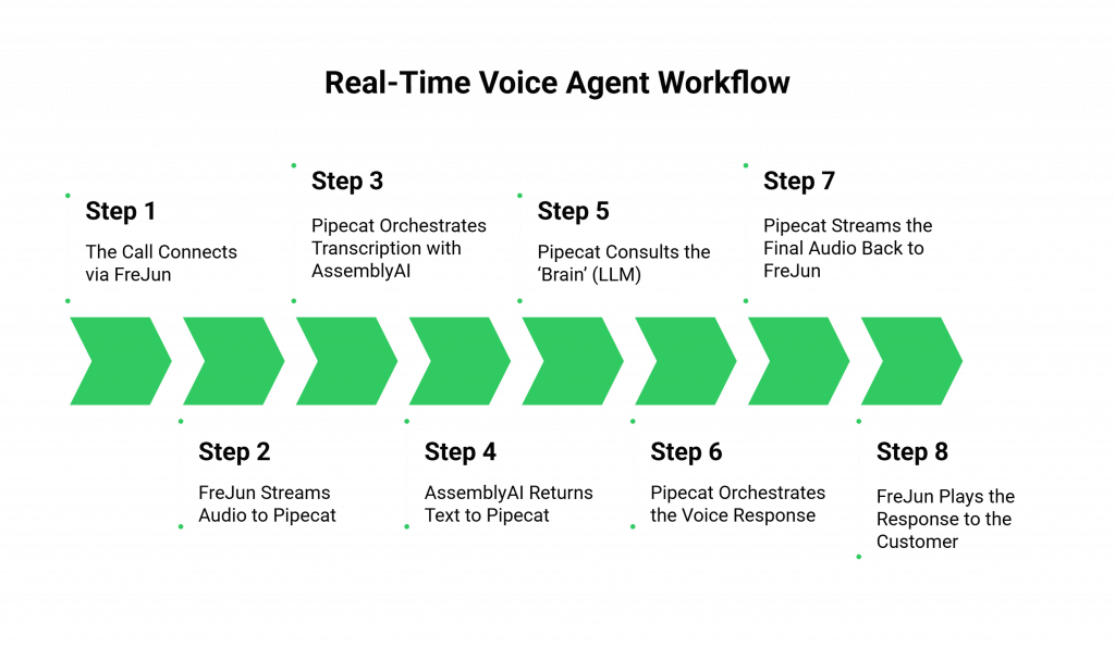Steps to Develop a Production-Grade Voice Agent