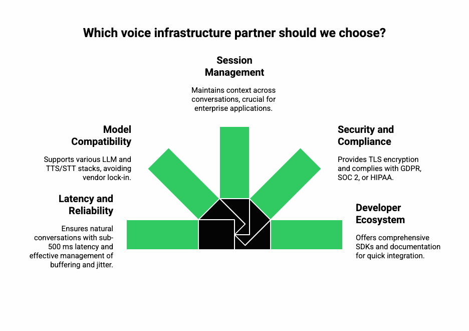 Evaluate Before Choosing a Voice Infrastructure Partner