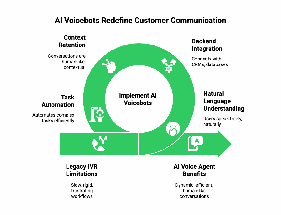 Businesses Replacing Traditional IVRs With AI Voicebots