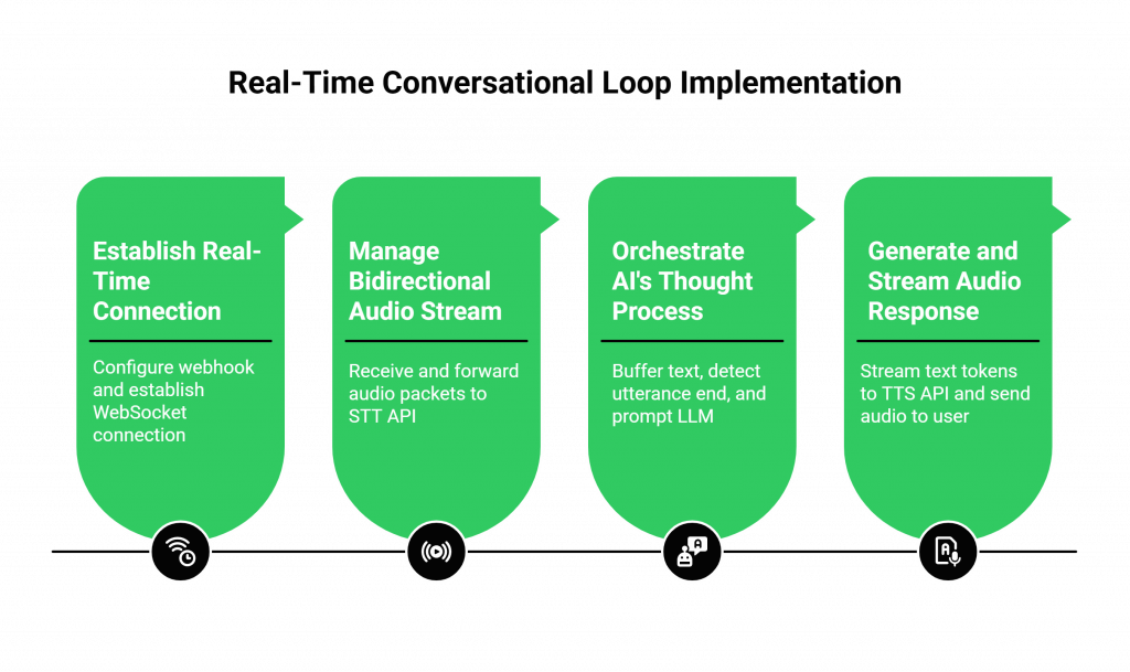 Real-Time Conversational Loop Implementation