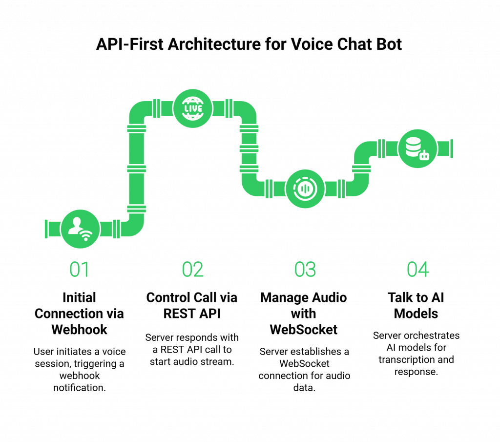 API-First Architecture for Voice Chat Bot