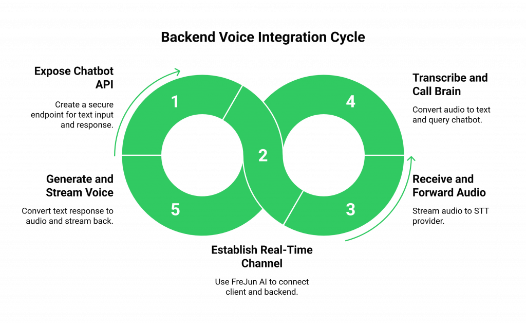 Backend Voice Integration Cycle