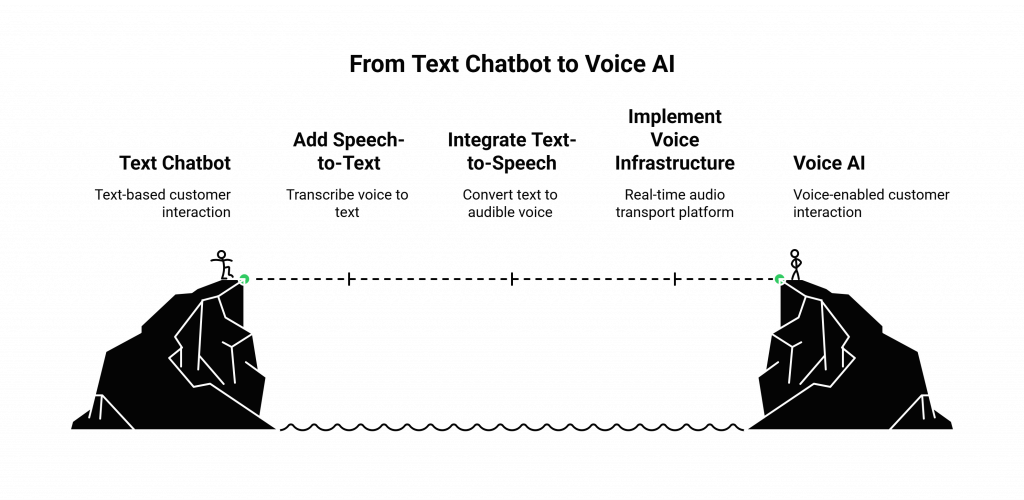 From Text Chatbot to Voice AI