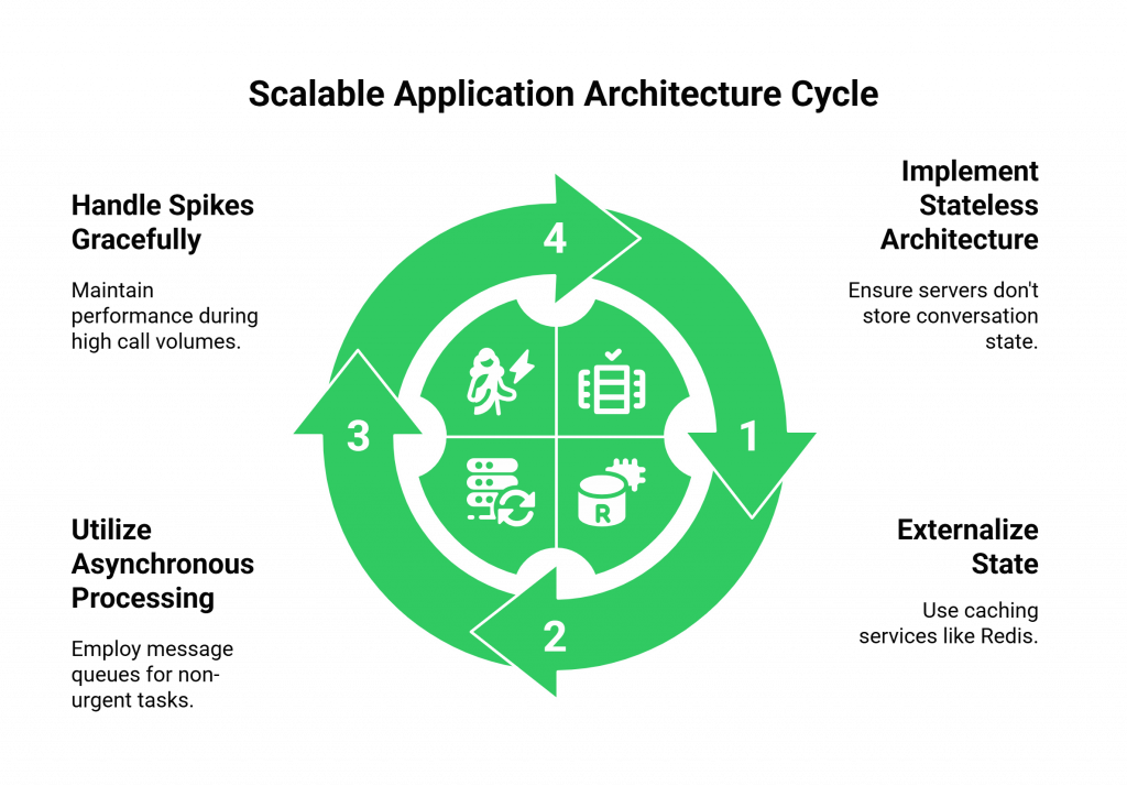 Scalable Application Architecture Cycle