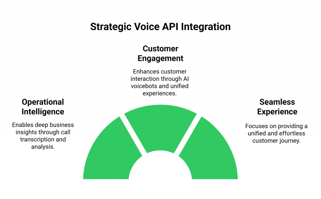 Strategic Voice API Integration