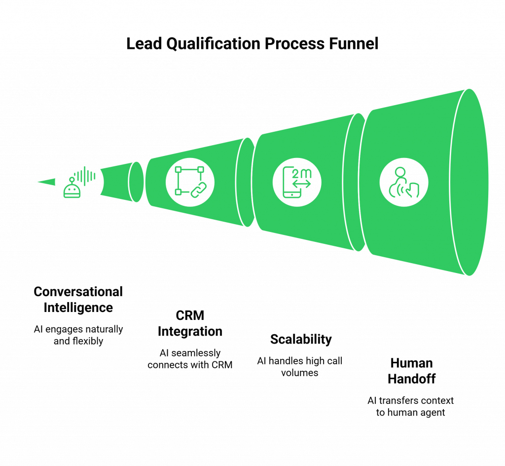 Lead Qualification Process Funnel