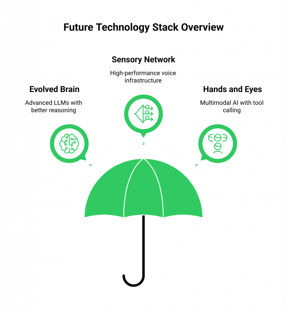 Future Technology Stack Overview