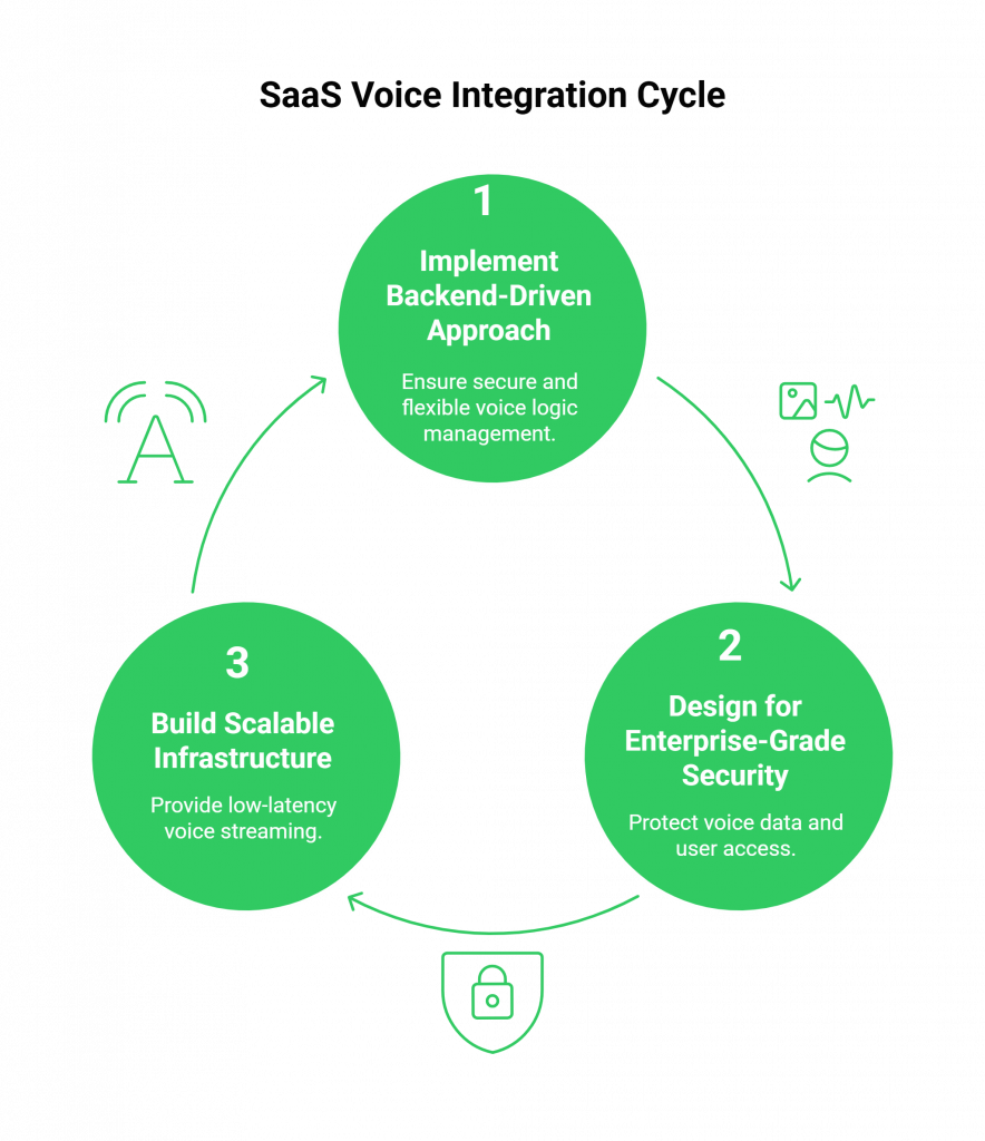 SaaS Voice Integration Cycle